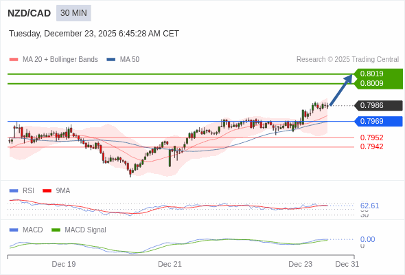 NZD/CAD mungkin naik 23 - 33 pips.