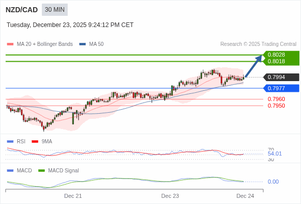NZD/CAD mungkin naik 24 - 34 pip.
