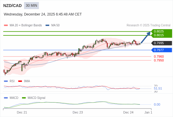 NZD/CAD mungkin naik 20 - 30 pips.
