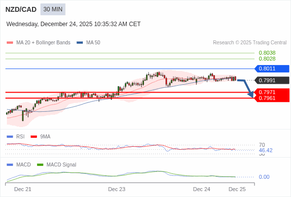 MACD ต้องหลุดเส้นศูนย์ เพื่อคาดหวังให้อยู่ในทางลงเพิ่มเติม