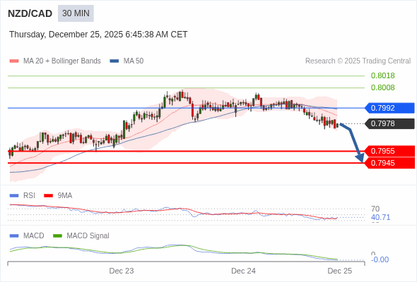 NZD/CAD mungkin turun 23 - 33 pips.