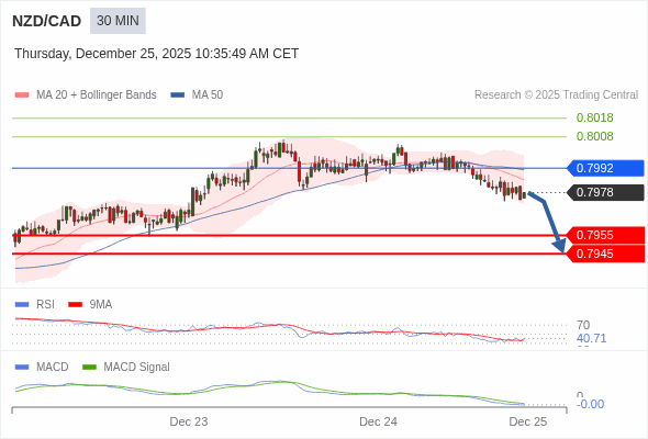 NZD/CAD bisa turun 23 - 33 pips.