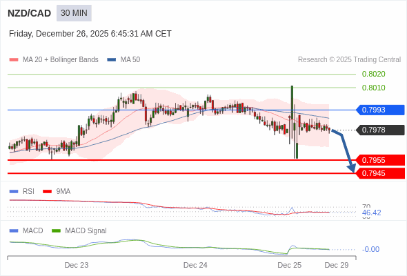 NZD/CAD mungkin turun 23 - 33 pip.