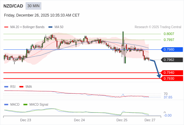 NZD/CAD mungkin turun 22 - 32 pips.