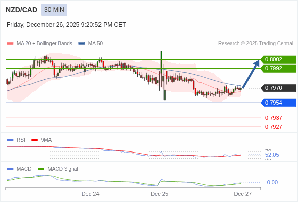 NZD/CAD mungkin naik 22 - 32 pips.