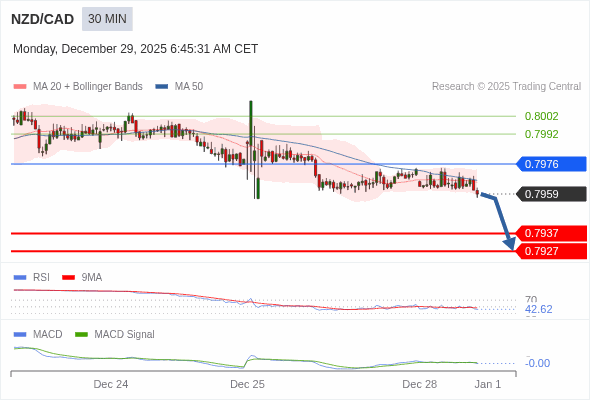 NZD/CAD mungkin turun 22 - 32 pip.