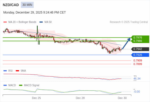 NZD/CAD mungkin naik 24 - 34 pips.