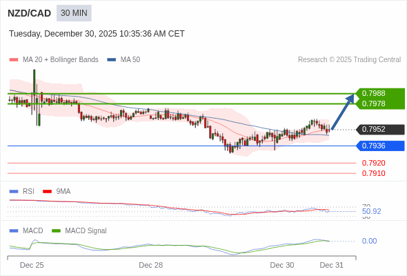 NZD/CAD mungkin naik 26 - 36 pip.