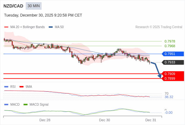 NZD/CAD mungkin turun 24 - 34 pips.