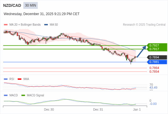NZD/CAD mungkin naik 23 - 33 pip.