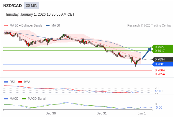 NZD/CAD mungkin naik 23 - 33 pip.