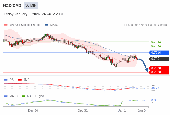NZD/CAD mungkin turun 23 - 33 pip.