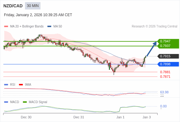 A configuração é positiva.