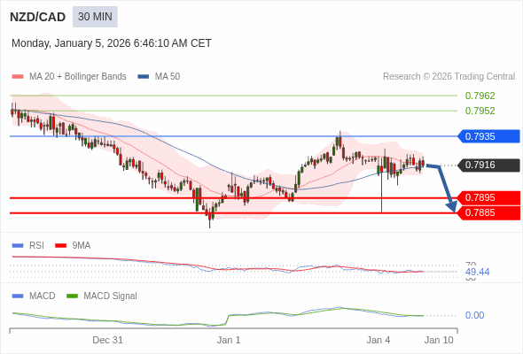 NZD/CAD mungkin turun 21 - 31 pips.