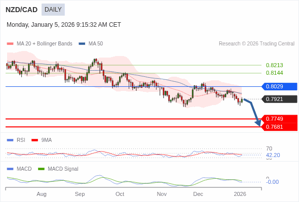 NZD/CAD mungkin turun ke 0,7681 - 0,7749.