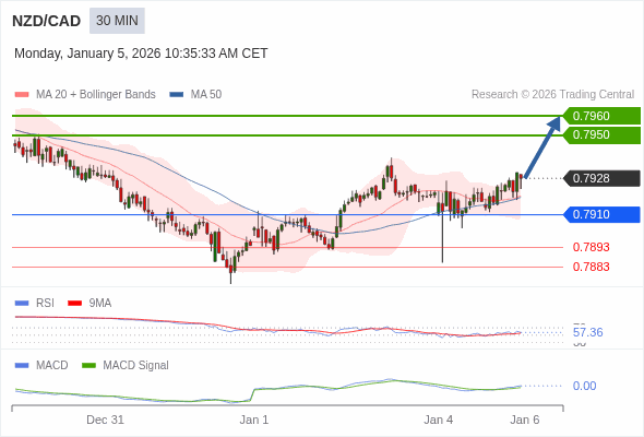 NZD/CAD mungkin naik 22 - 32 pip.