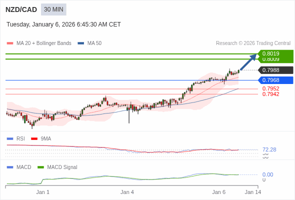 NZD/CAD mungkin naik 21 - 31 pips.