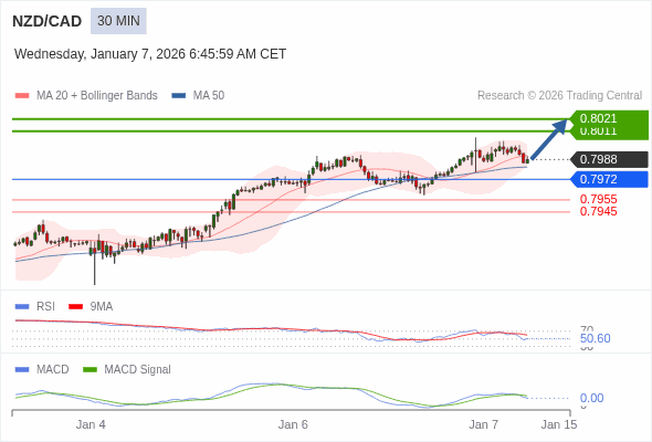 NZD/CAD mungkin naik 23 - 33 pips.