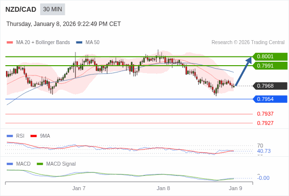 NZD/CAD mungkin naik 23 - 33 pip.