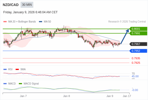 NZD/CAD mungkin naik 24 - 34 pip.