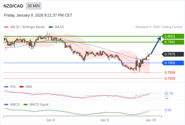 NZD/CAD mungkin naik 21 - 31 pips.
