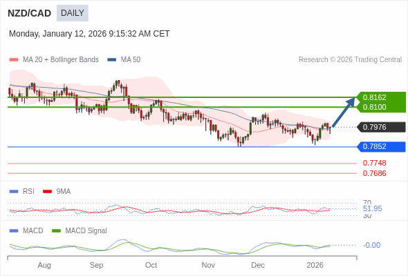 NZD/CAD mungkin naik ke 0,8100 - 0,8162.