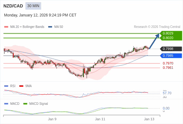 NZD/CAD mungkin naik 22 - 31 pips.