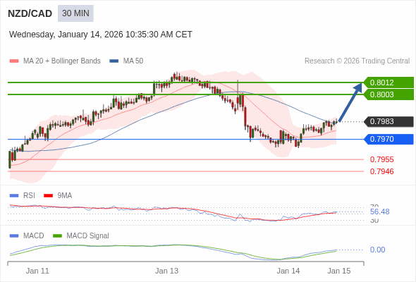 NZD/CAD mungkin naik 20 - 29 pip.