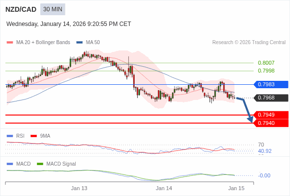 NZD/CAD bisa turun 19 - 28 pip.