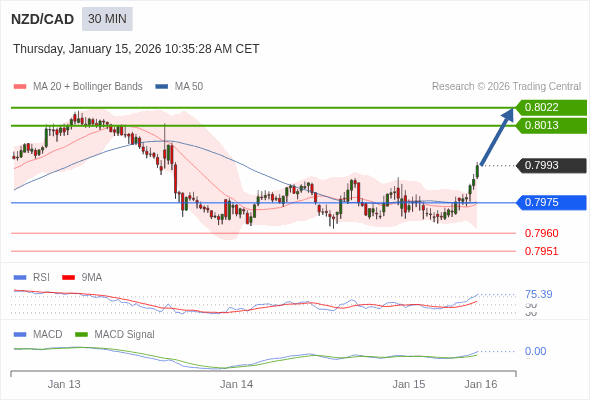 NZD/CAD mungkin naik 20 - 29 pips.