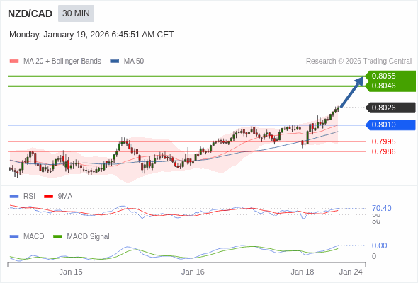 NZD/CAD mungkin naik 20 - 29 pips.