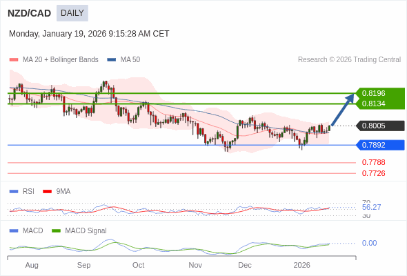 NZD/CAD mungkin naik ke 0.8134 - 0.8196.