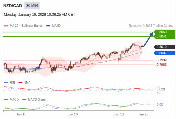 NZD/CAD mungkin naik 22 - 31 pips.