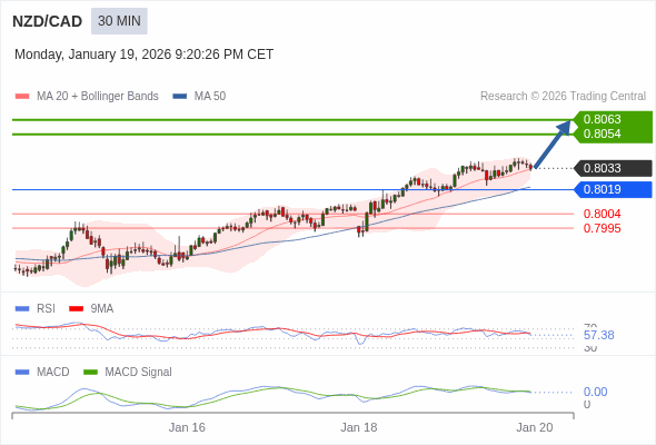 NZD/CAD mungkin naik 21 - 30 pips.