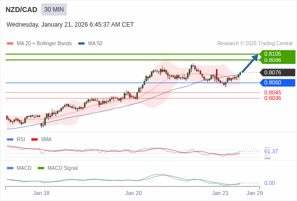 NZD/CAD mungkin naik 20 - 29 pips.