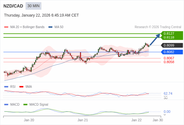 NZD/CAD mungkin naik 19 - 28 pips.