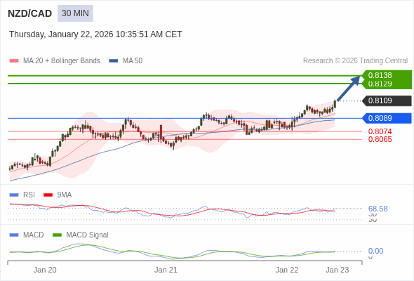 NZD/CAD mungkin naik 20 - 29 pips.