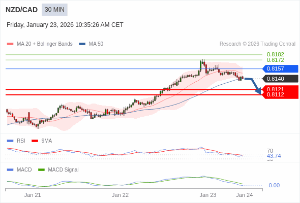 NZD/CAD mungkin turun 19 - 28 pip.