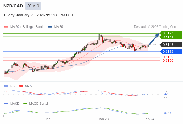 A MACD tem de atravessar o seu nível zero para desencadear novos ganhos.