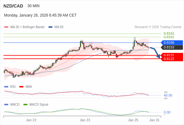 NZD/CAD mungkin turun 22 - 31 pip.