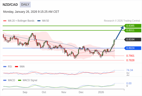 NZD/CAD mungkin naik ke 0.8311 - 0.8385.