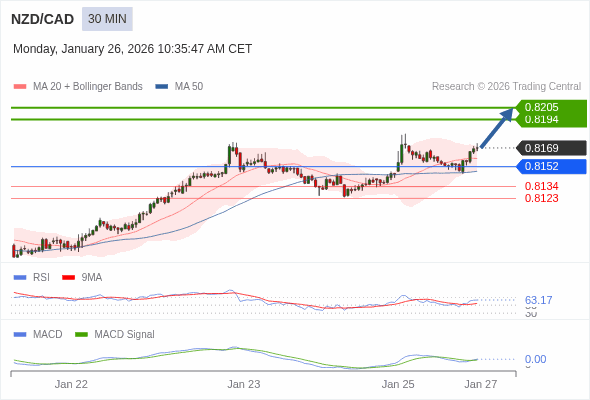 NZD/CAD mungkin naik 25 - 36 pip.