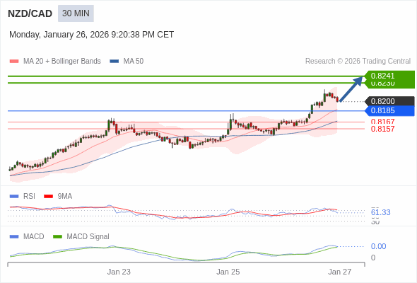NZD/CAD mungkin naik 30 - 41 pips.