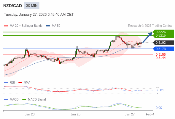 NZD/CAD mungkin naik 23 - 34 pips.