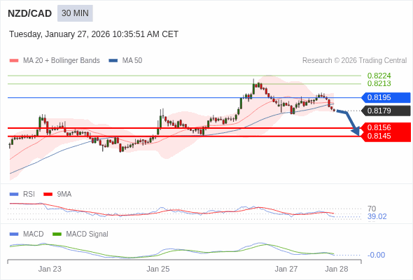 NZD/CAD mungkin turun 23 - 34 pip.