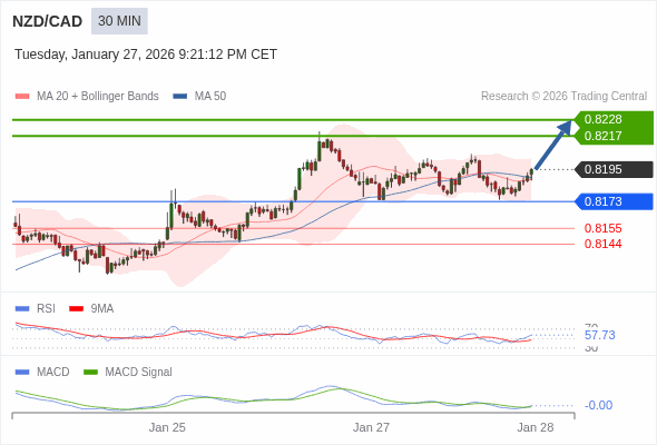 NZD/CAD mungkin naik 22 - 33 pips.