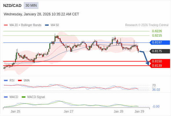 NZD/CAD mungkin turun 25 - 36 pip.
