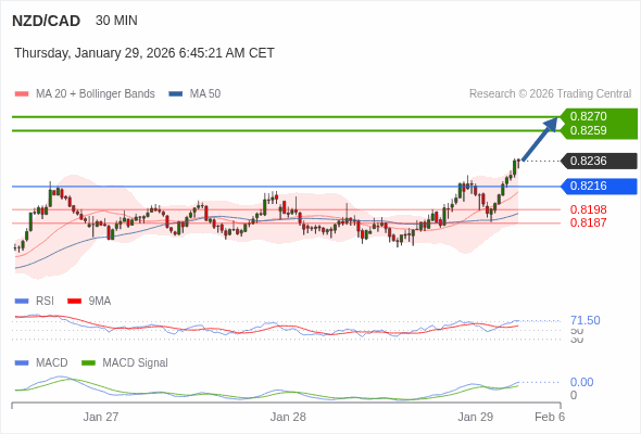 NZD/CAD mungkin naik 23 - 34 pips.