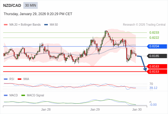 NZD/CAD mungkin turun 22 - 32 pip.