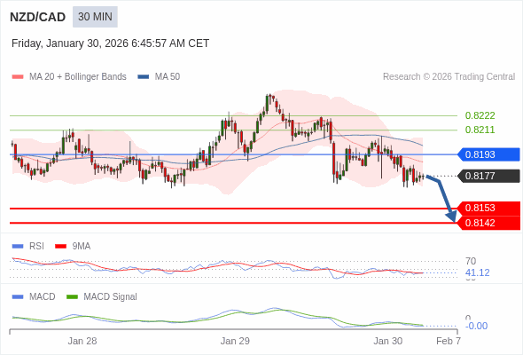 NZD/CAD mungkin turun 24 - 35 pips.